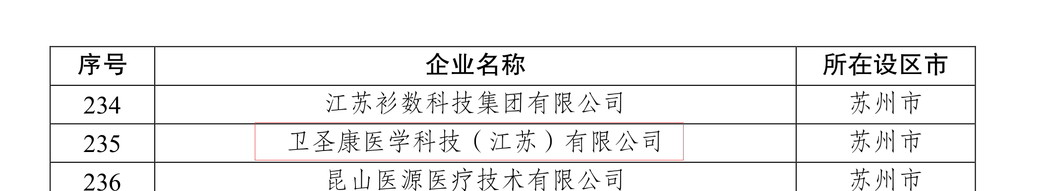 祝賀!衛(wèi)圣康醫(yī)學(xué)科技榮獲2022年江蘇潛在獨(dú)角獸企業(yè)(圖3) 祝賀!衛(wèi)圣康醫(yī)學(xué)科技榮獲2022年江蘇潛在獨(dú)角獸企業(yè)(圖3)
